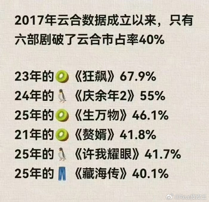 张凌赫、田曦薇《逐玉》云合占比超过50%，单日云合播放量破亿。目前播出才刚刚过半