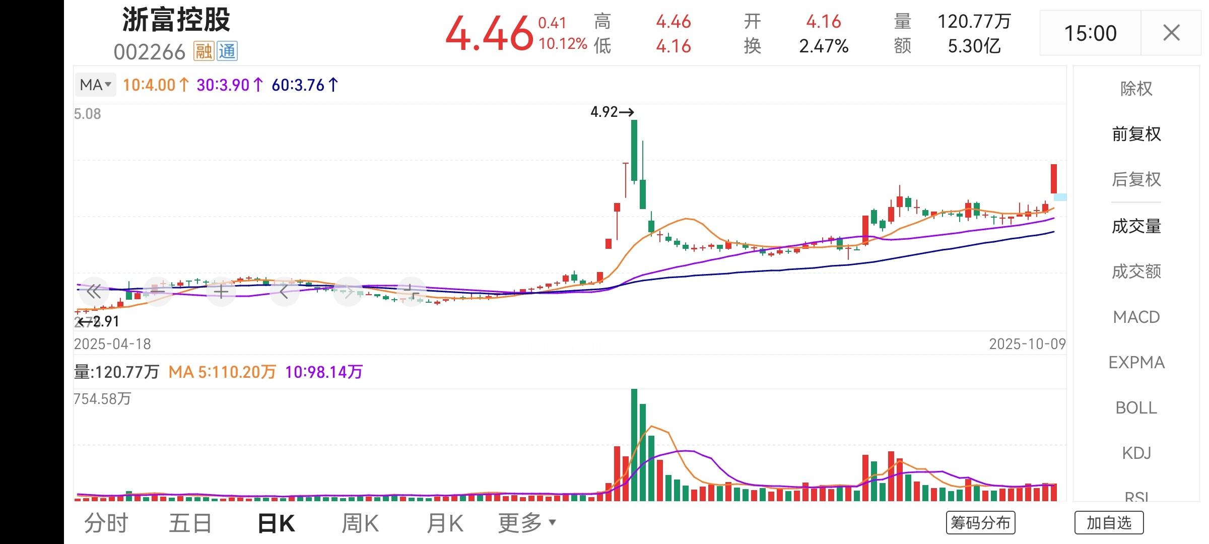 前两日，选重点关注股的时候，会把浙富控股放进来，纯粹是因为它走的太规律了，不仅日