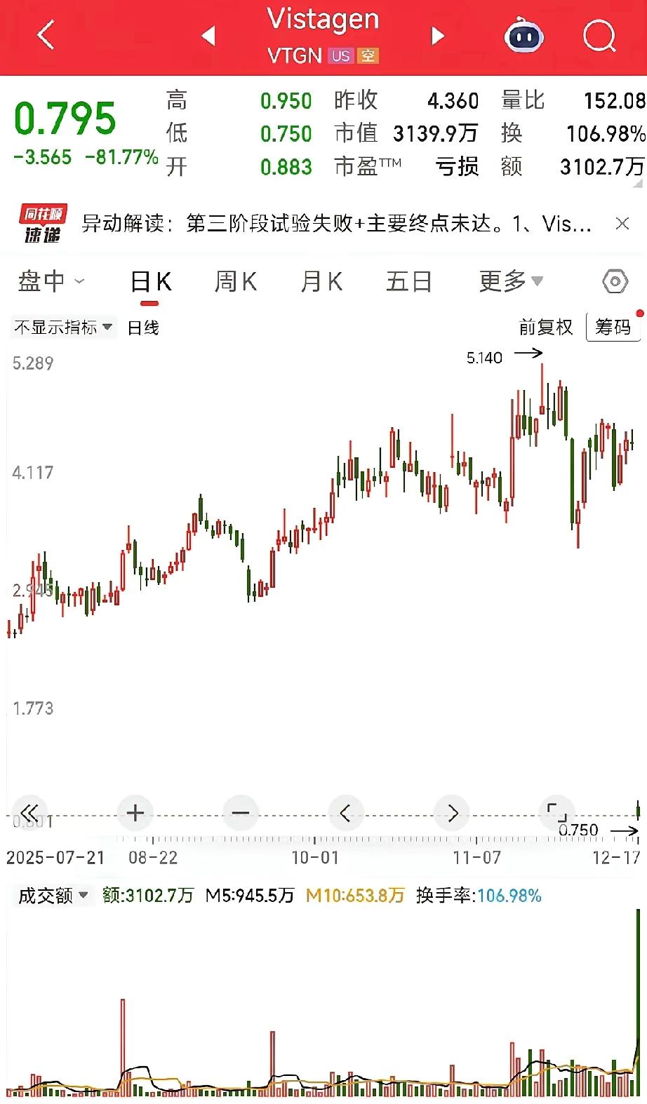 这就是所谓成熟的股票市场，让你一朝回到解放前，太可怕了。如果你满仓买入这只股票