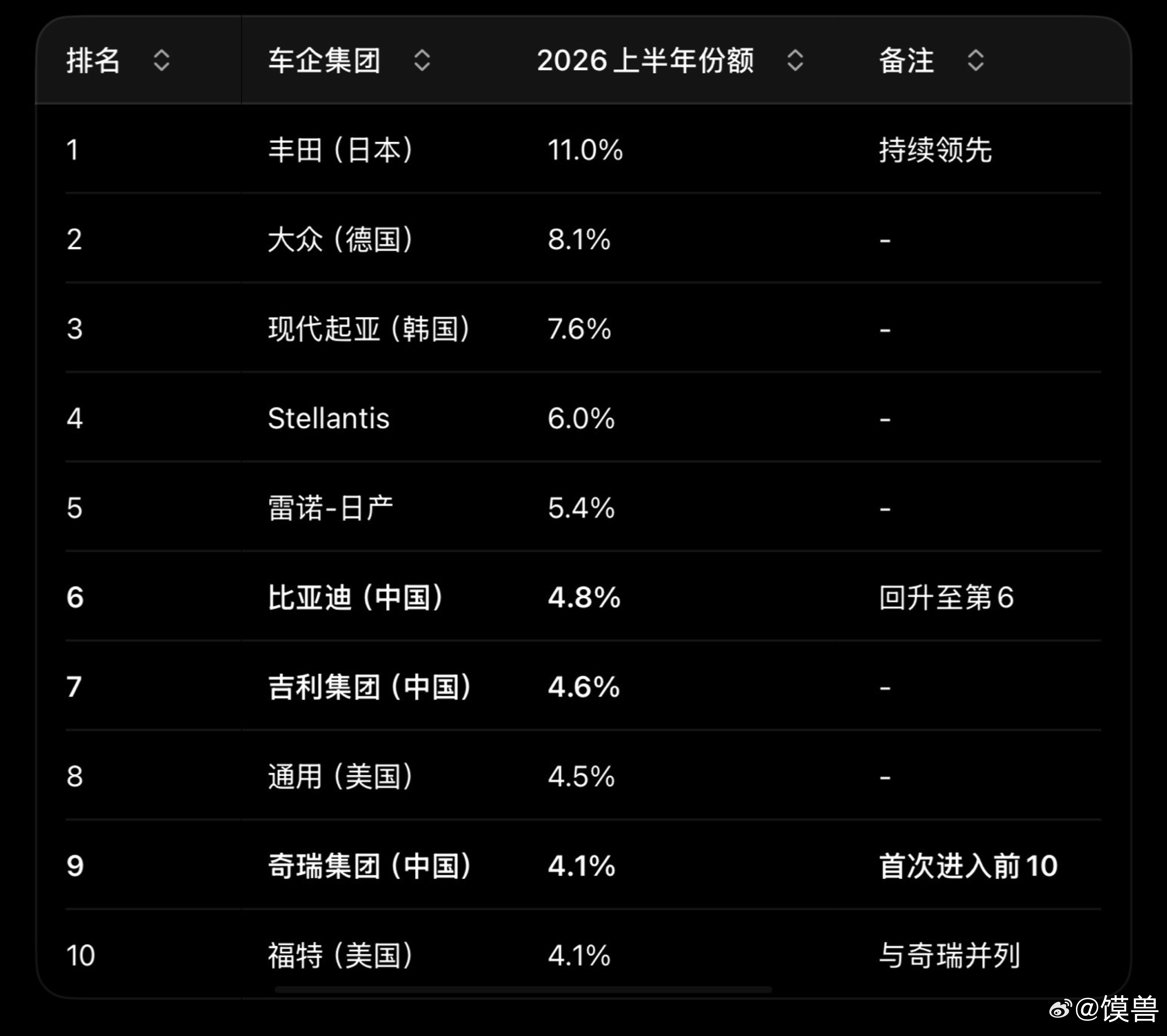全球销量前10车企中国占3家继2025年全年中国三强比亚迪、上汽、吉利进入前10