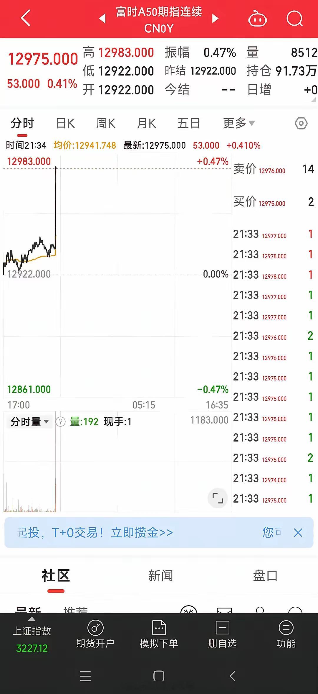 牛来啦！今晚富时A50，恒生指数主连水平拉伸！今晚是美国CPI是2.9%，符合预