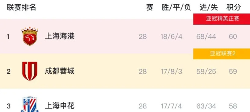 虽然还有2轮，但中超已经“没悬念”了！原因如下：第28轮，海港拉垮翻车输给泰