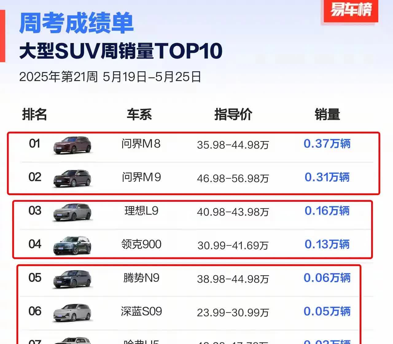 没想到，统一江湖来得那么快。大型SUV市场，被赛力斯问界M9和问界M8几