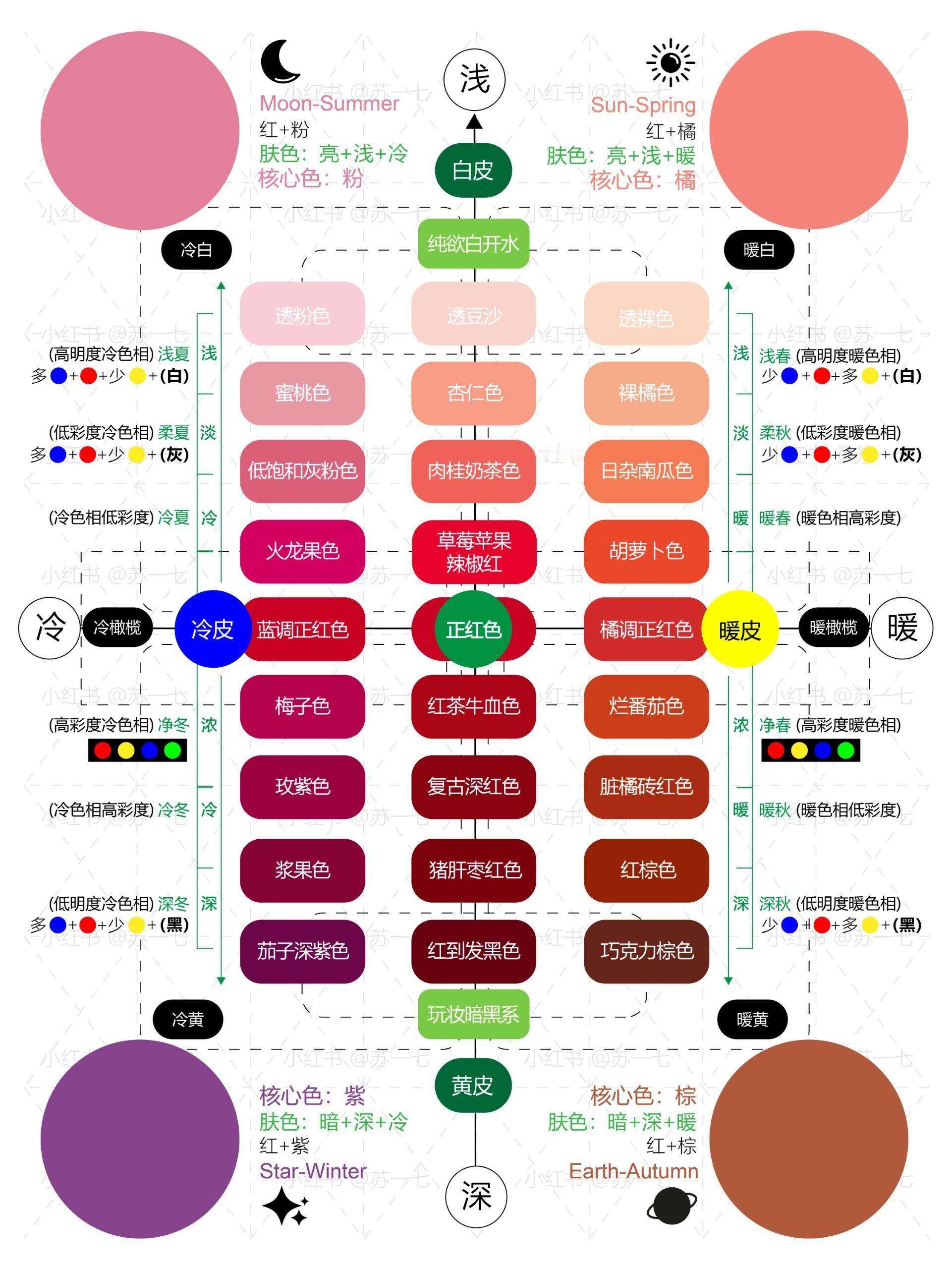 🔍四季十六型|看懂这几张图，你就会选口红了✅美妆坦白局cr:苏一七