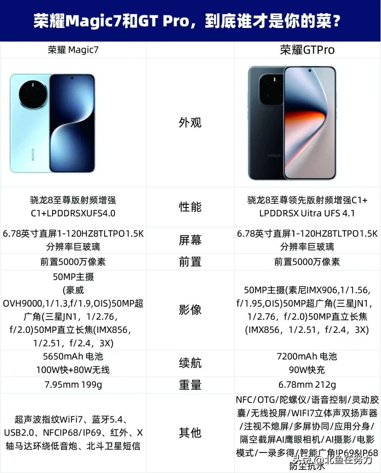 荣耀Magic7和GTPro，到底谁才是你的菜？大家好呀~荣耀Magic7