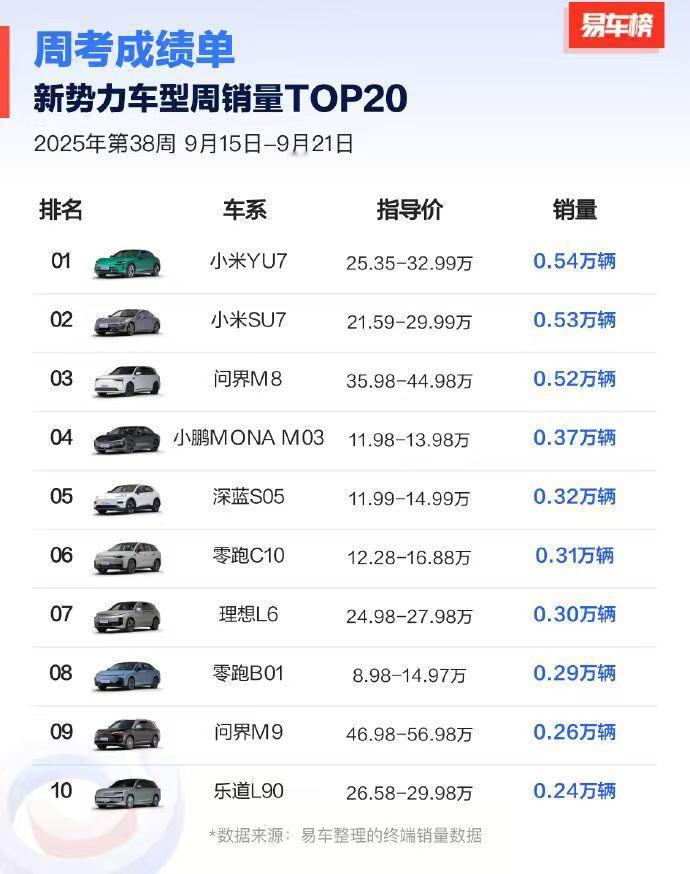 最新周交付量1.29万台，零跑本月交付量很可能破6万台！ 1.29万台，这是