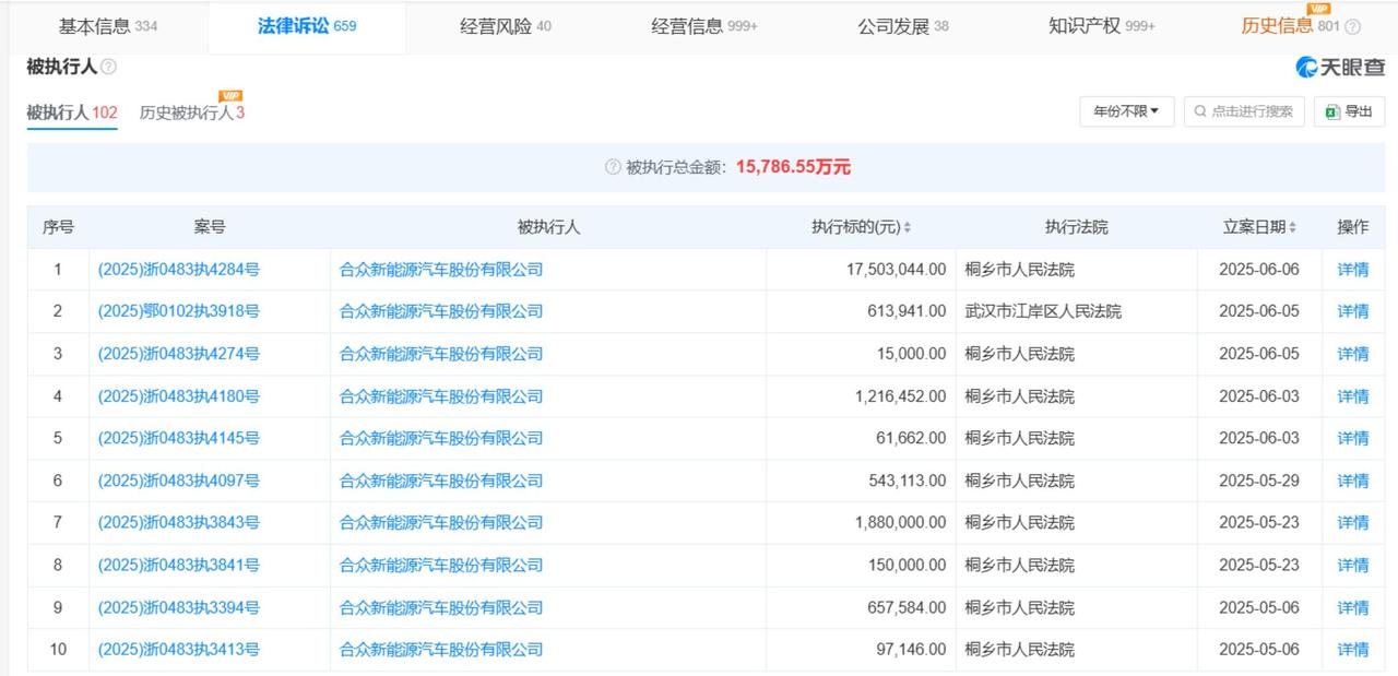 哪吒汽车最近又摊上事儿了，根据数据显示，合众新能源（哪吒汽车母公司）新增一条17