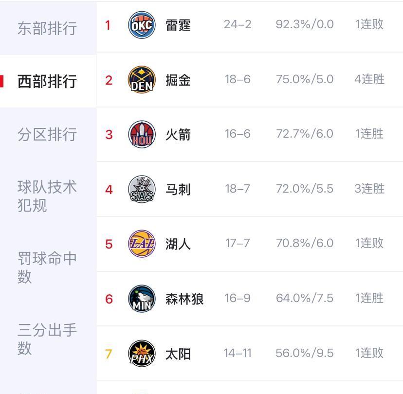 马刺绝对是西部最大的黑马——把西部前五都揍了一遍，把西部六七八都输了一遍：1