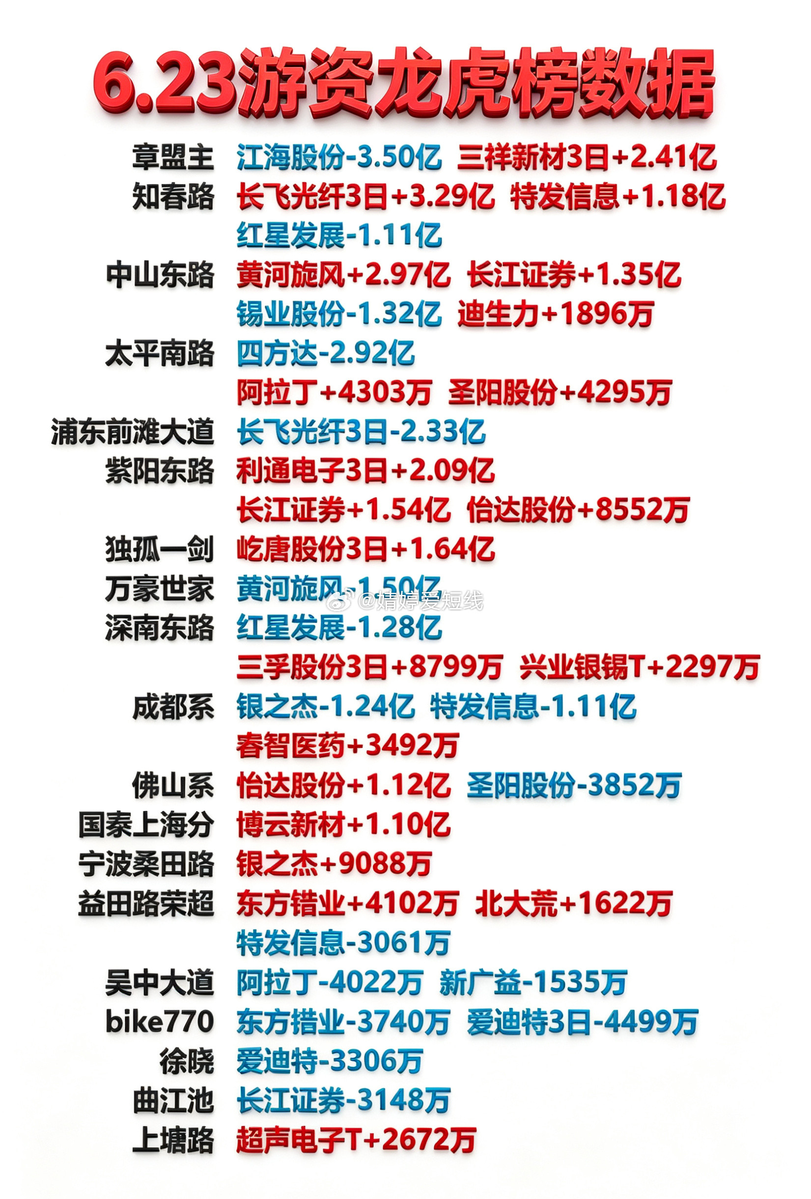 6月23日游资龙虎榜