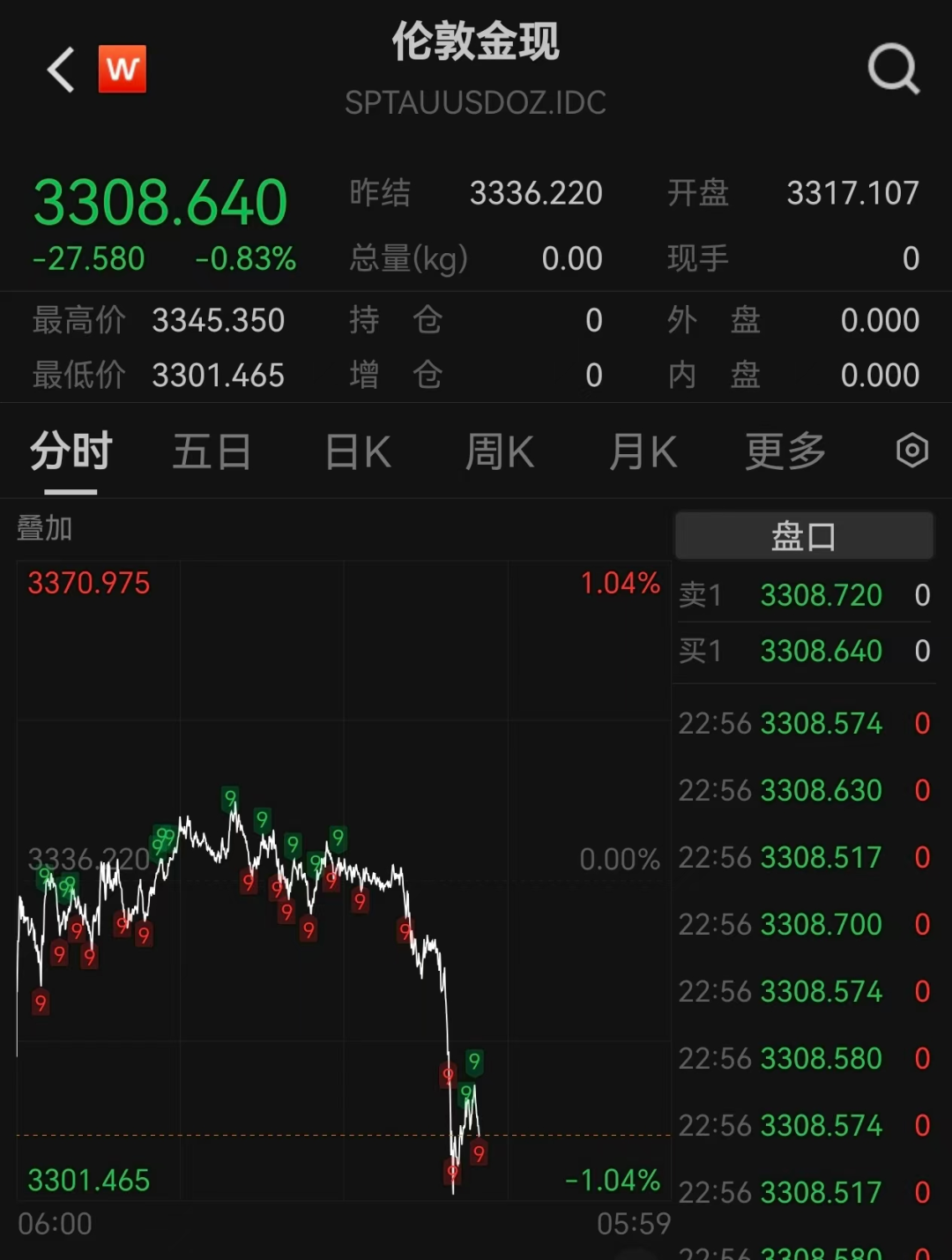 现货金价跌破3310美元, 特朗普: 美联储必须降息