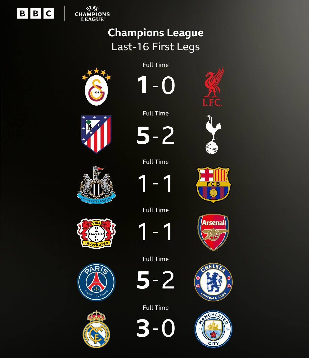 欧冠淘汰赛首轮英超全军覆没？六支球队一胜难求，曼城、利物浦陷逆转危机，阿森纳、纽卡斯尔命悬一线！