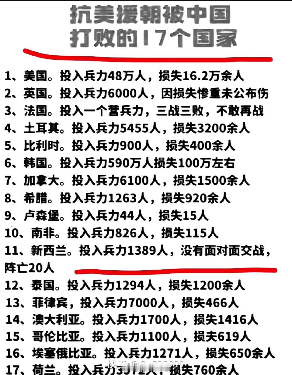 这是抗美援朝战争中被中国打败的17个国家。这其中有几个国家让我没有想到，他们
