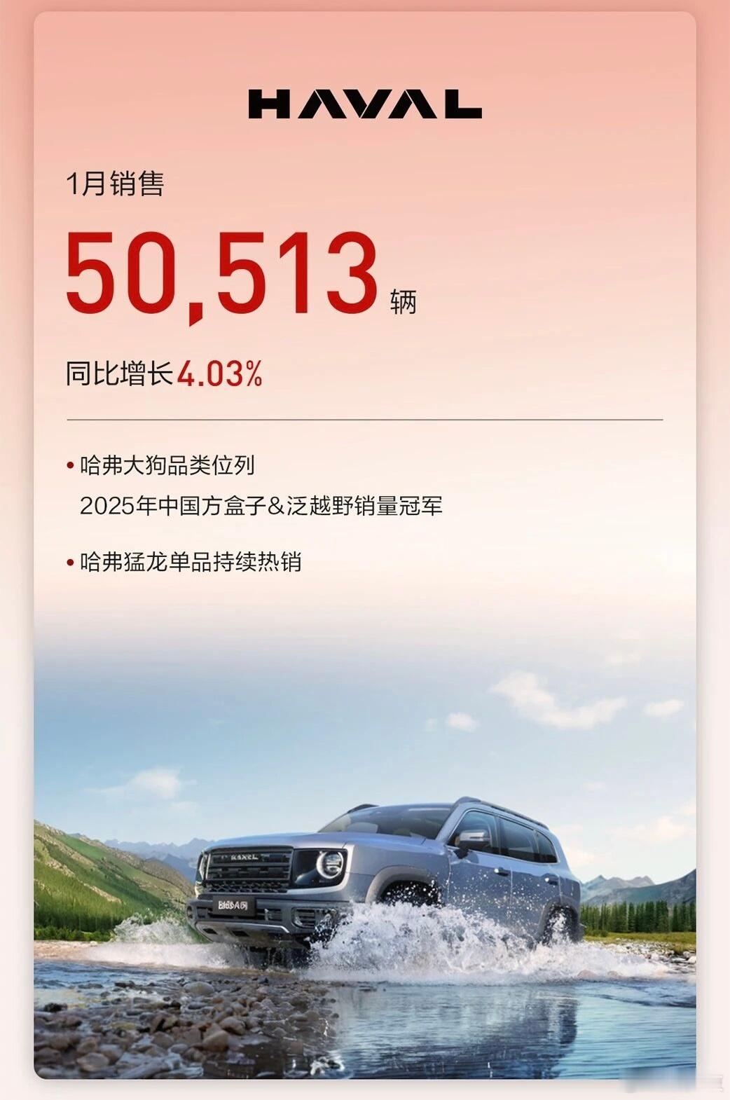 聚焦科技引领，长城汽车1月销售新车90312辆，同比增长11.59%！具体来看，