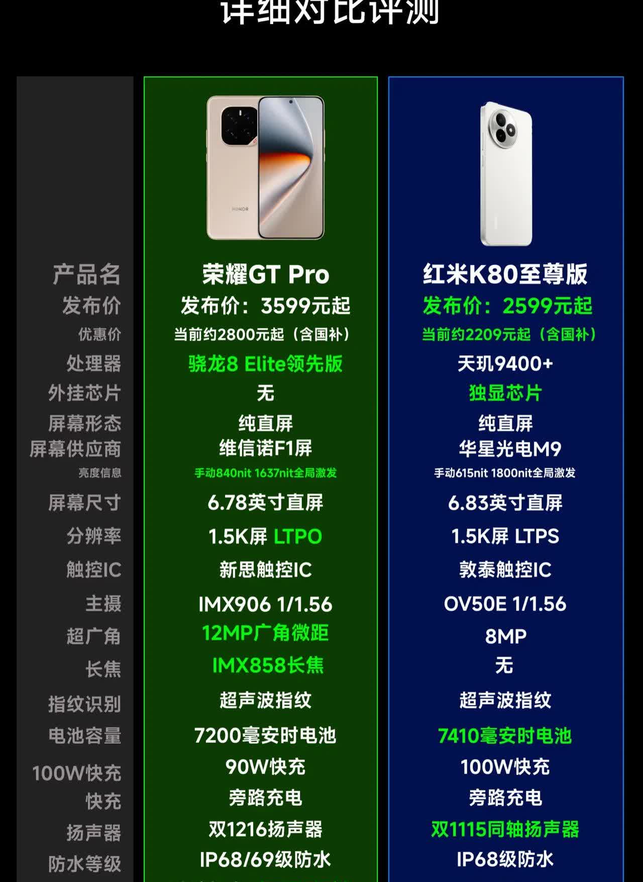 红米K80至尊版对比荣耀的GTPro！两款机型各有胜负啊，最终选择还是回到价位