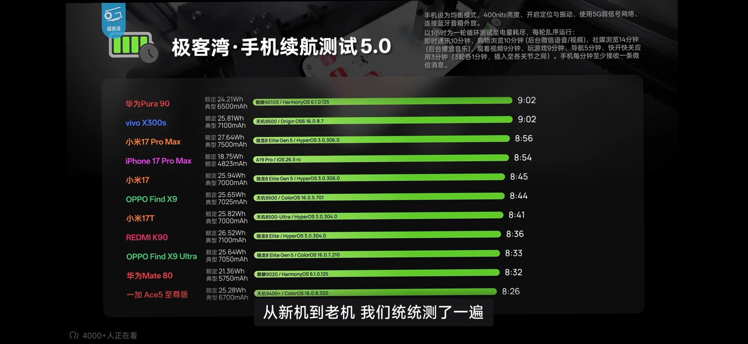 苹果软硬件优化还是非常牛比的。不到5000mAh的电池，基本上与7000mAh左