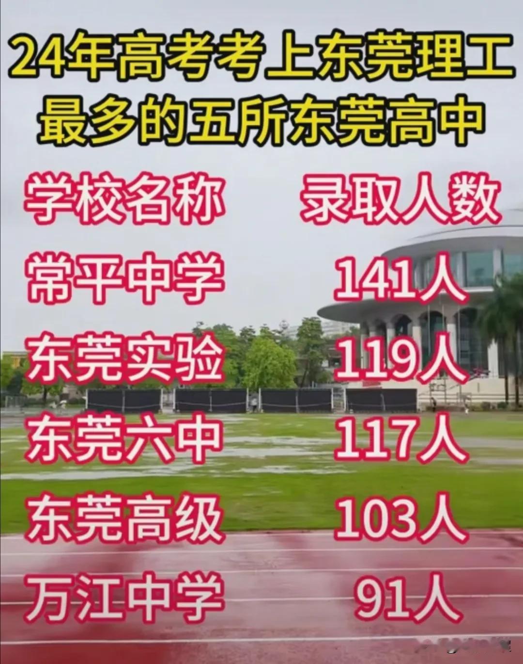2024年东莞理工学院在东莞录取人数位居前五的高中。2024年东莞理工学院物理