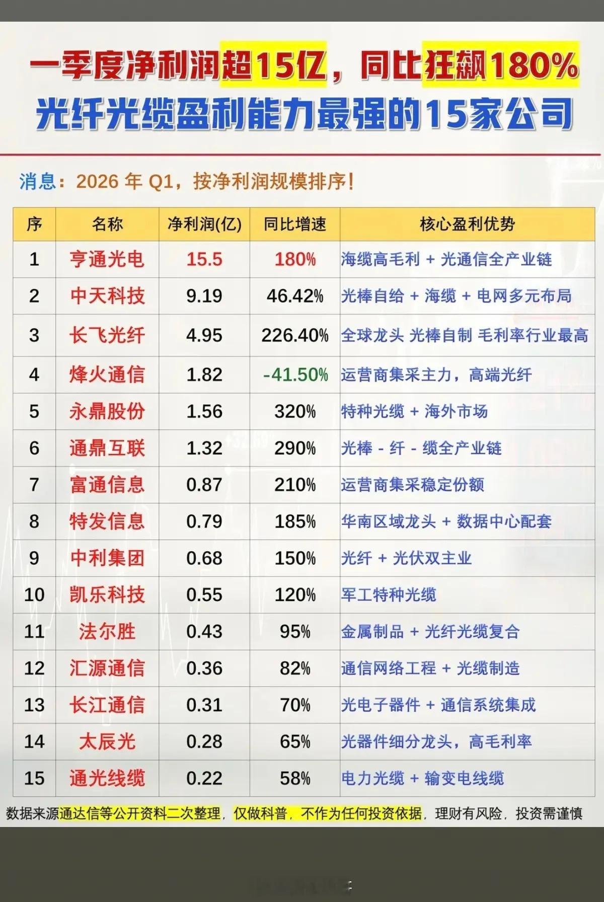 光纤光缆：盈利能力最强的15家公司！一季度利润超15亿，同比狂飙180%！1.海