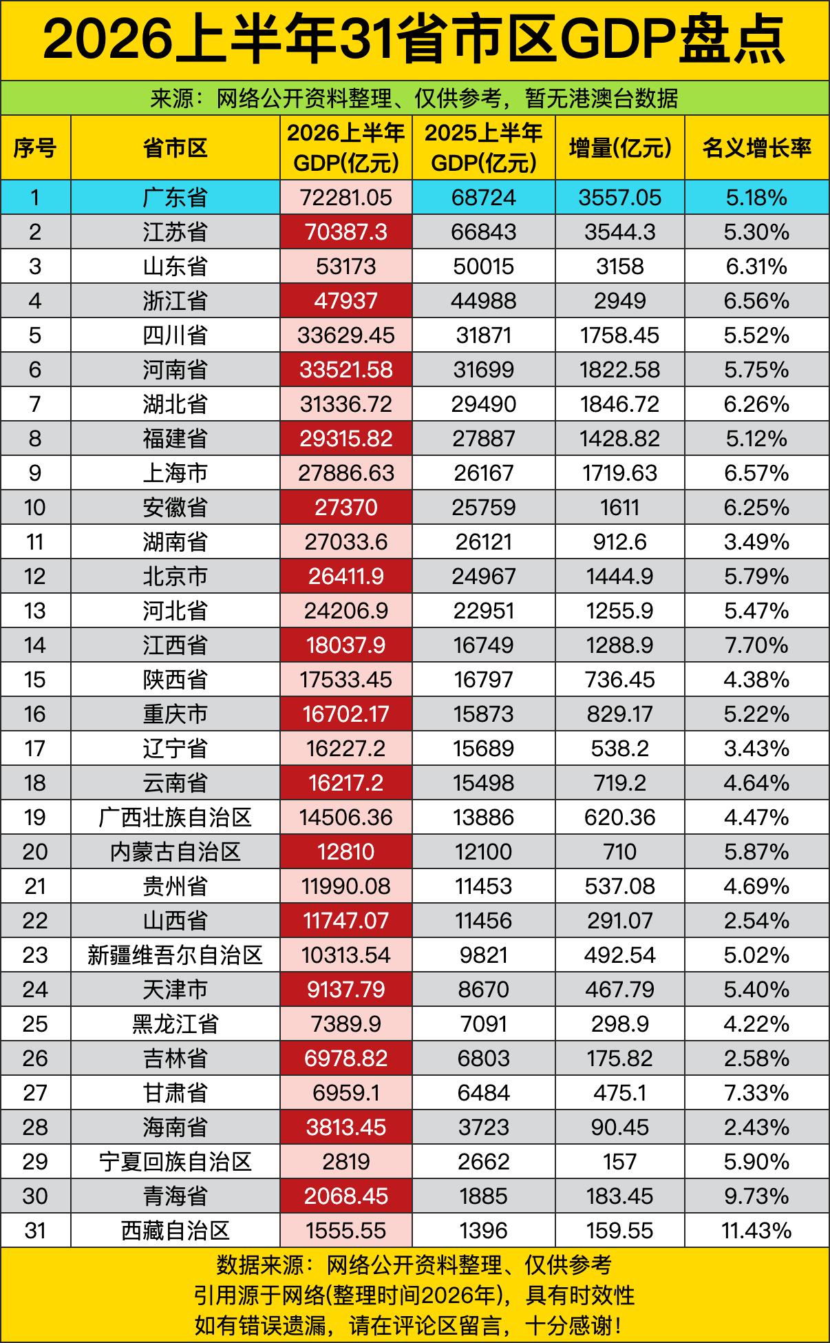 广东和江苏这对“双子星”把GDP榜单玩成了二人转，一个7.2万亿，一个7.0万亿