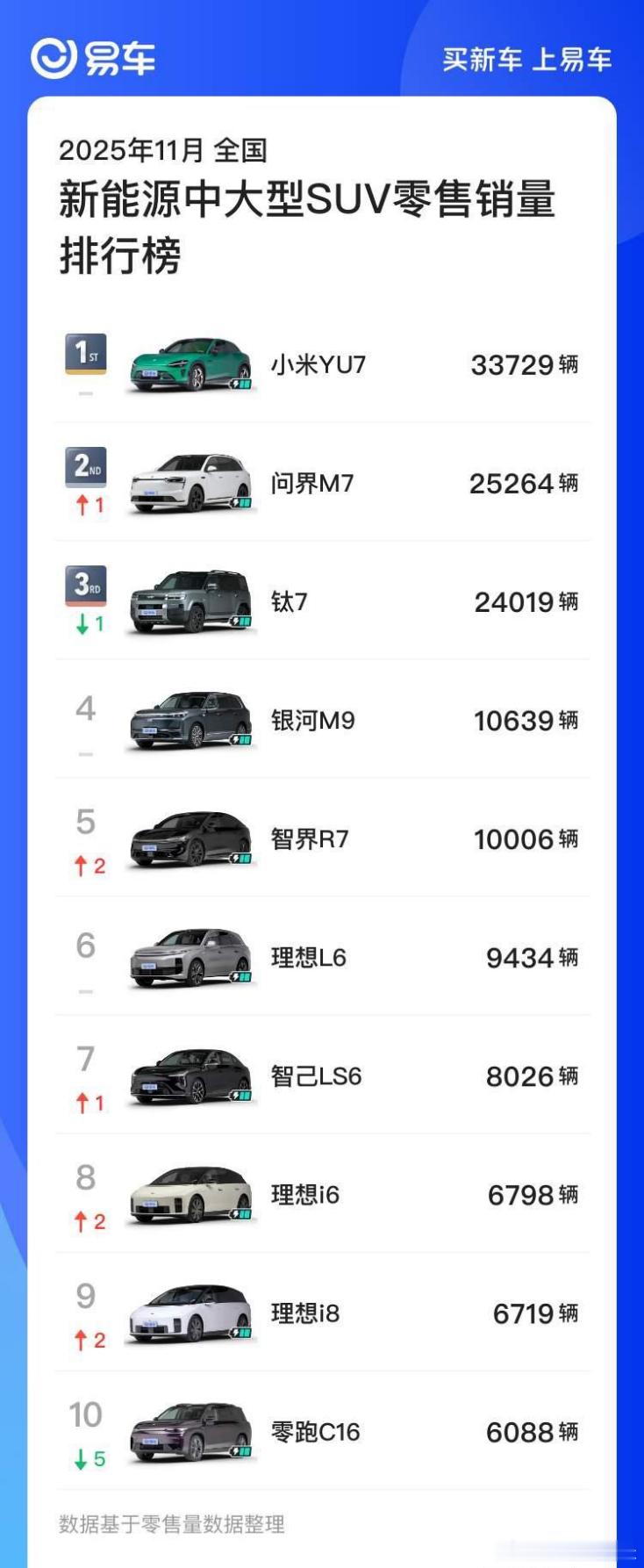 新能源中型、中大型SUV各有5个月销破万的选手~ModelY继上个月季度初例行
