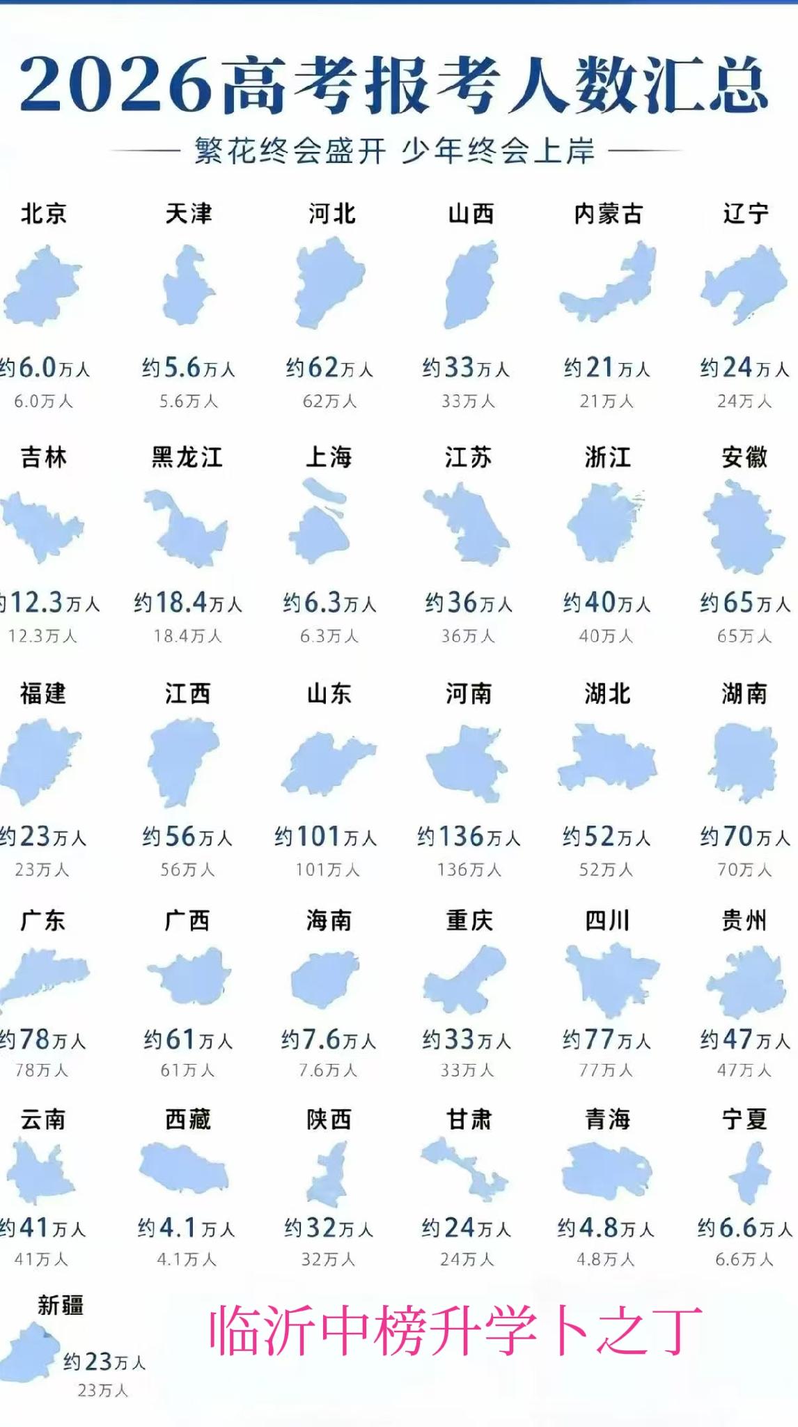 看着全国各省2026年高考人数，还是很令人揪心的，山东、河南、河北依然是高考大户