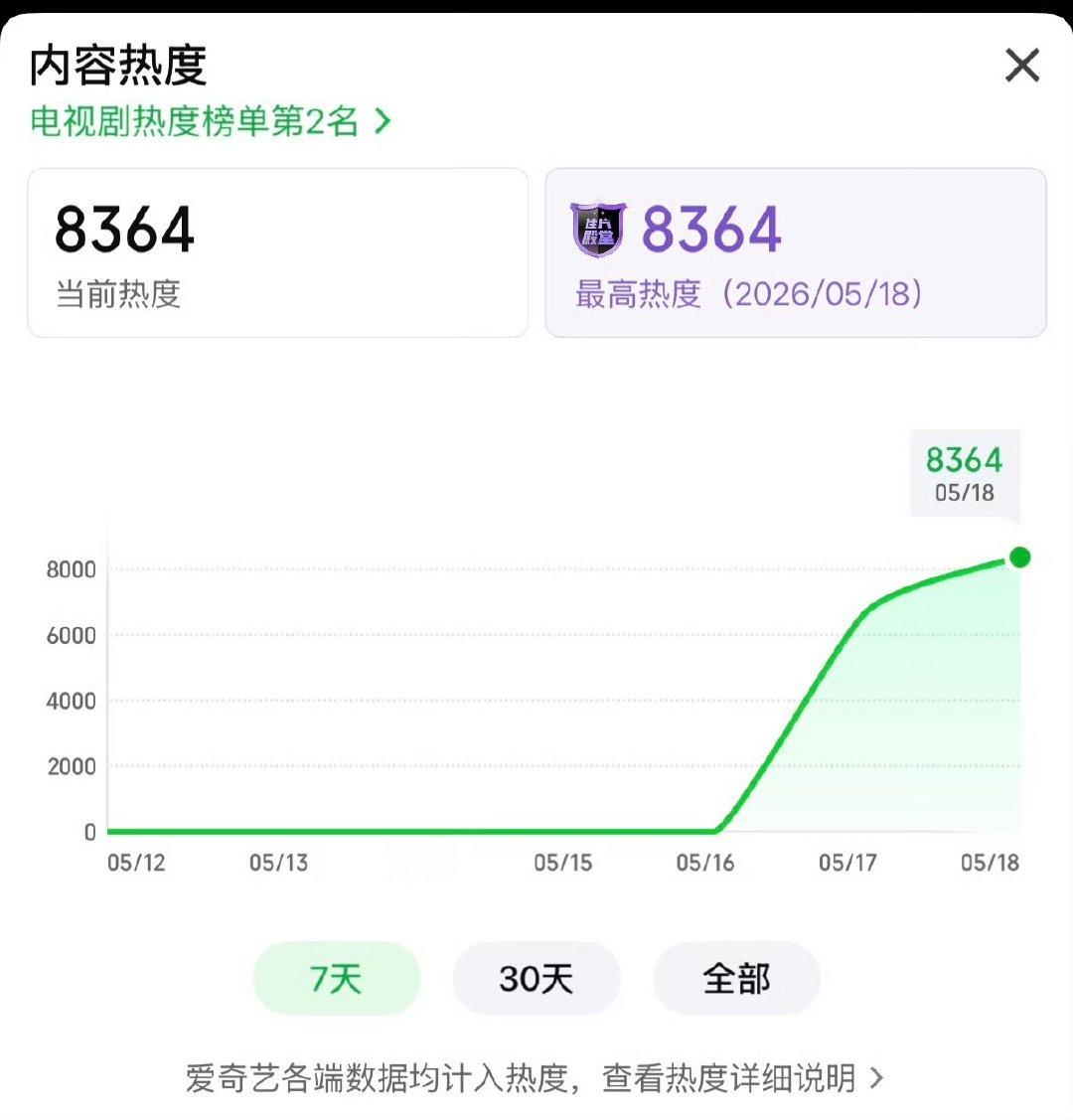 家业热度狂飙中家业热度一直在涨我天已经八千三了，太牛了家业