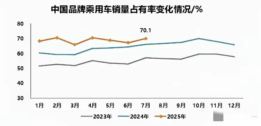 比亚迪王传福的预言就要实现了！王传福在去年就说，五年以后，国产车的市占率将达