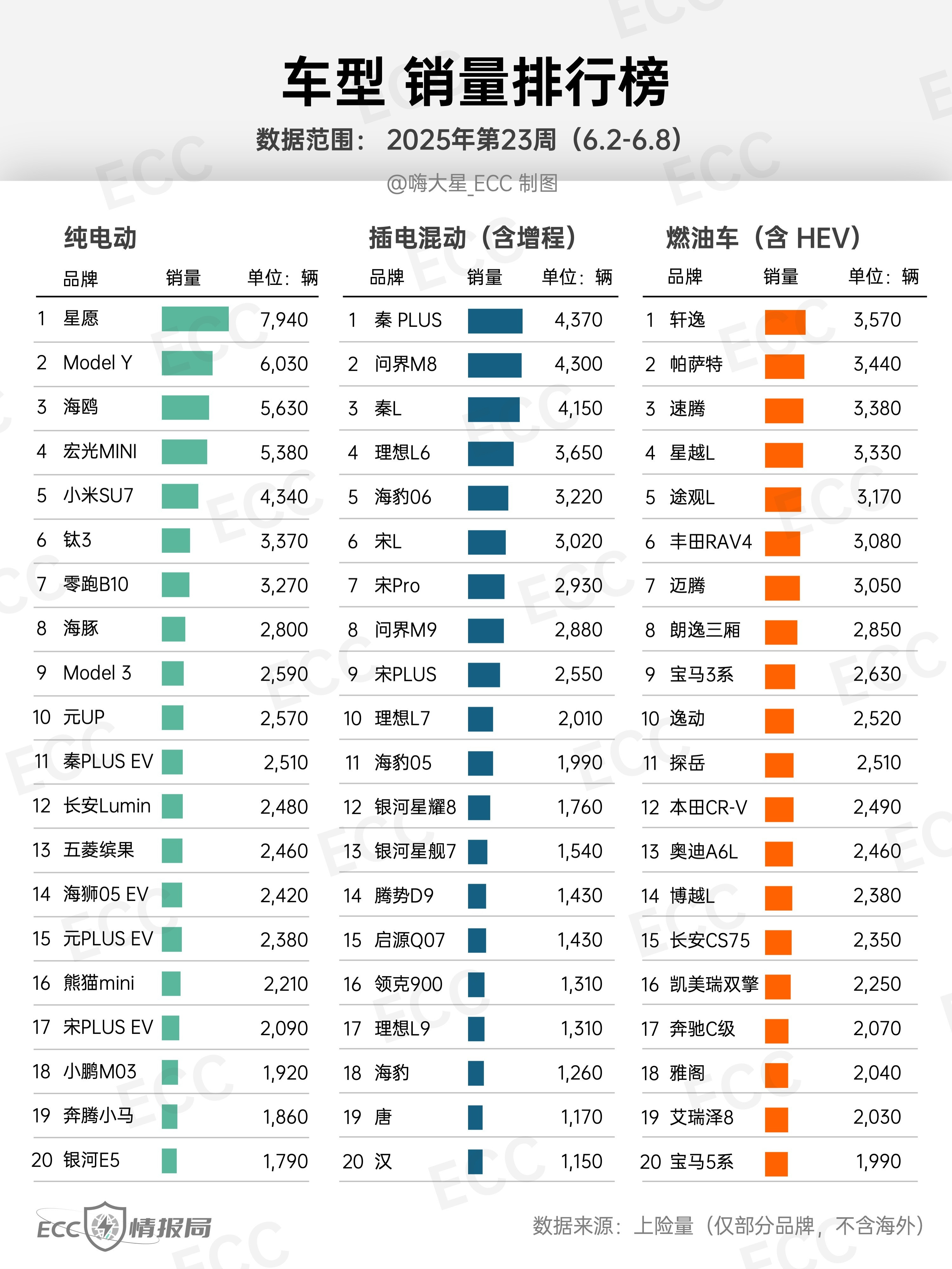 【无定语排行榜】25年23周（6.2-6.8）销量TOP20：-品牌榜：混动