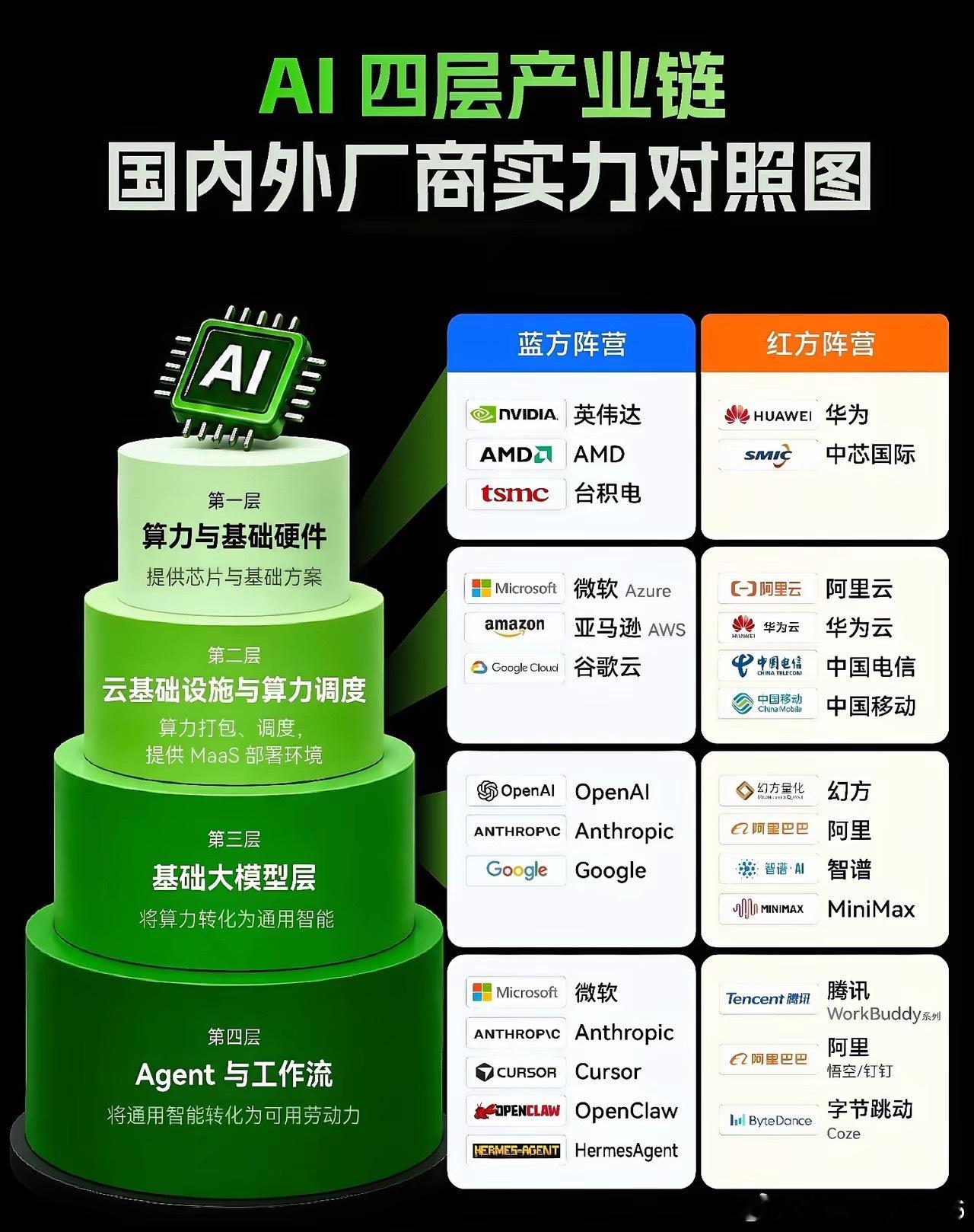 AI产业链四层分工明确，国产力量正加速追赶。看了这张AI产业链对照图，有个很直观