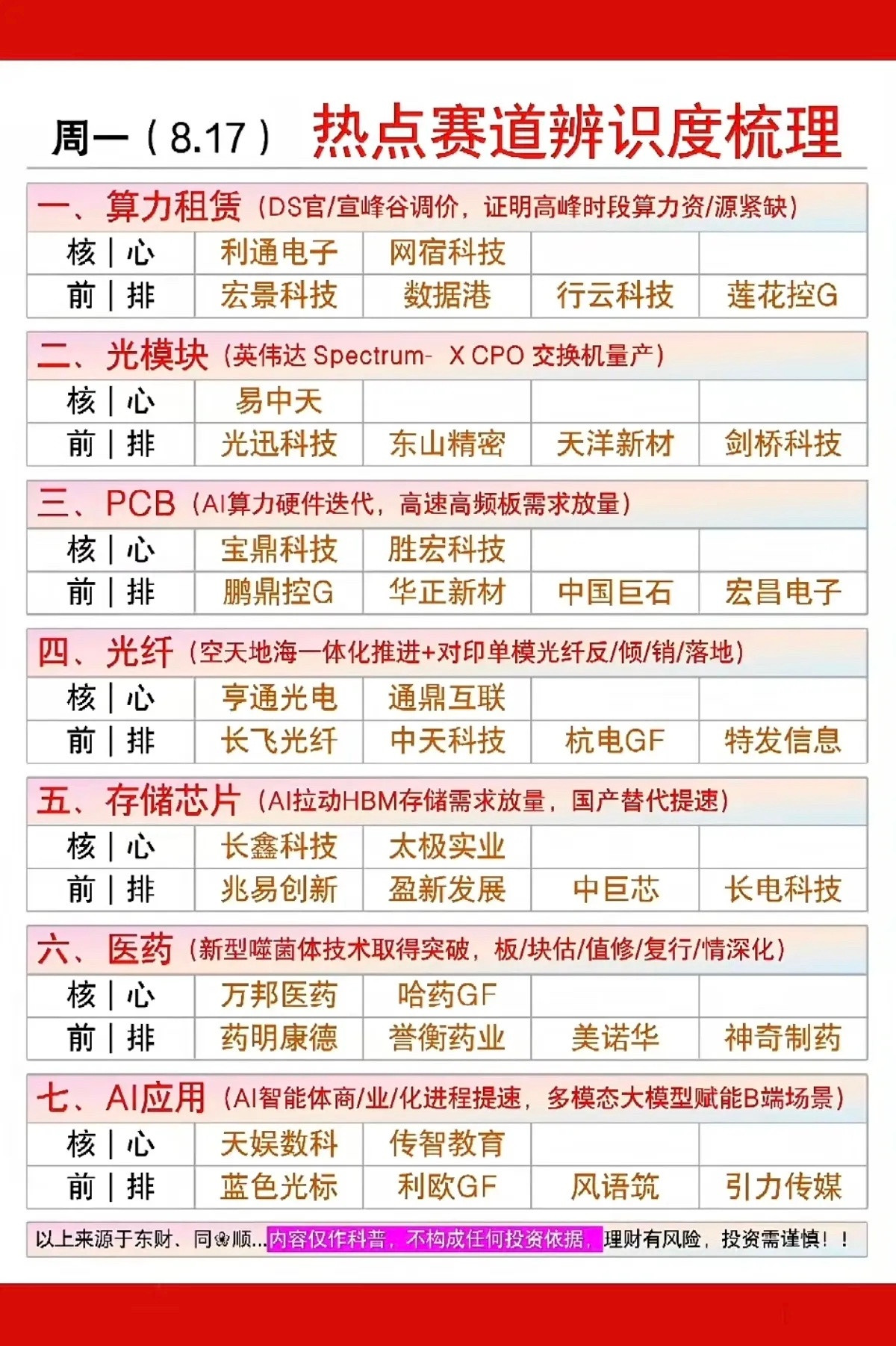 8.17周一市场热点方向+投资逻辑深度梳理当前市场维持结构性震荡行情，资金围绕