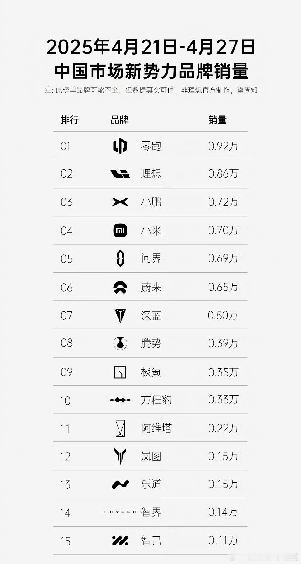 零跑再提新势力销量第一这两年，零跑在新能源市场从一个「追随者」逐渐成长为了一个「