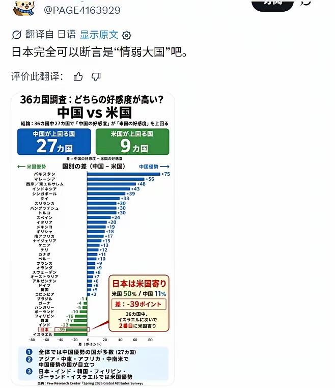 这是美国人自己在全球３６个主要国家做的调查，调查中美两国在这些国家的好感度。巴