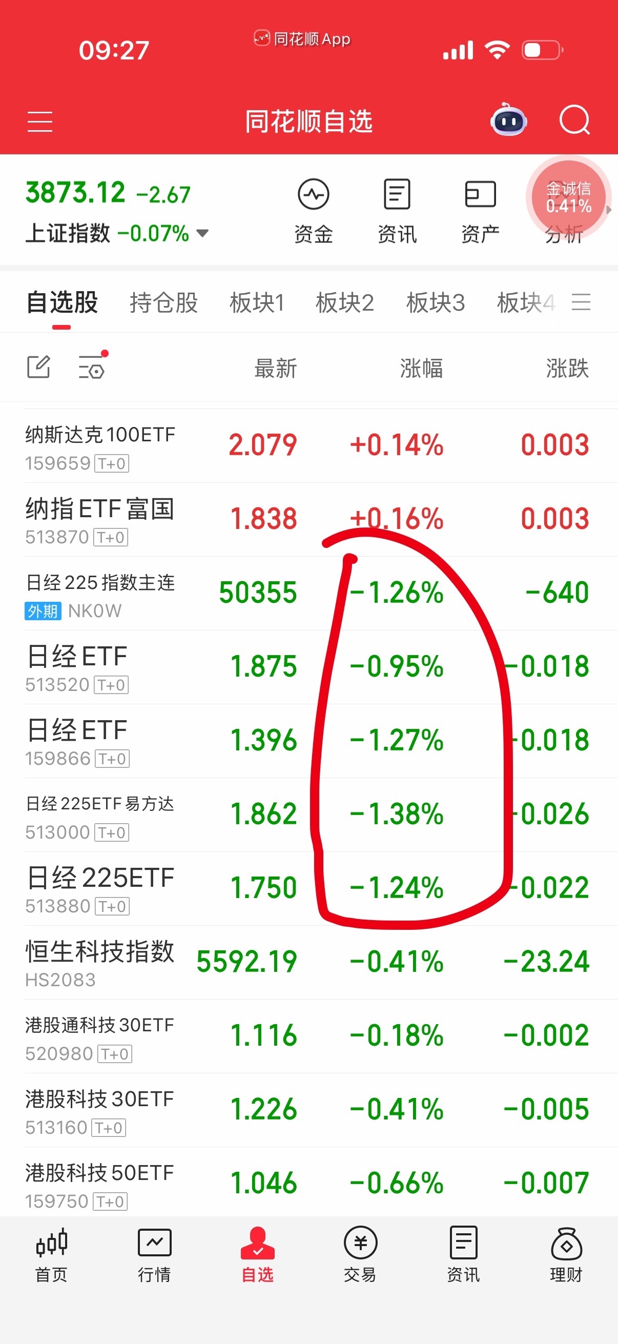 鬼子这坑爹的昨天金叉今天就跌，还好昨天没买。等下我抄底你们一次？哈哈