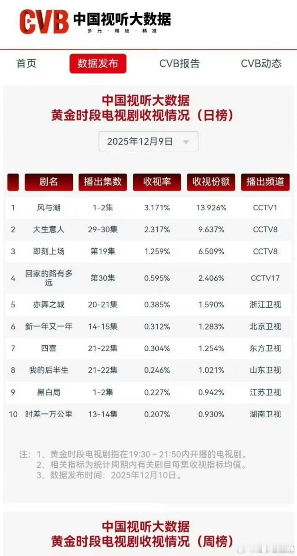 风与潮首播cvb破3央一开年王炸！《风与潮》首播CVB直接破3以何贤真实故事为