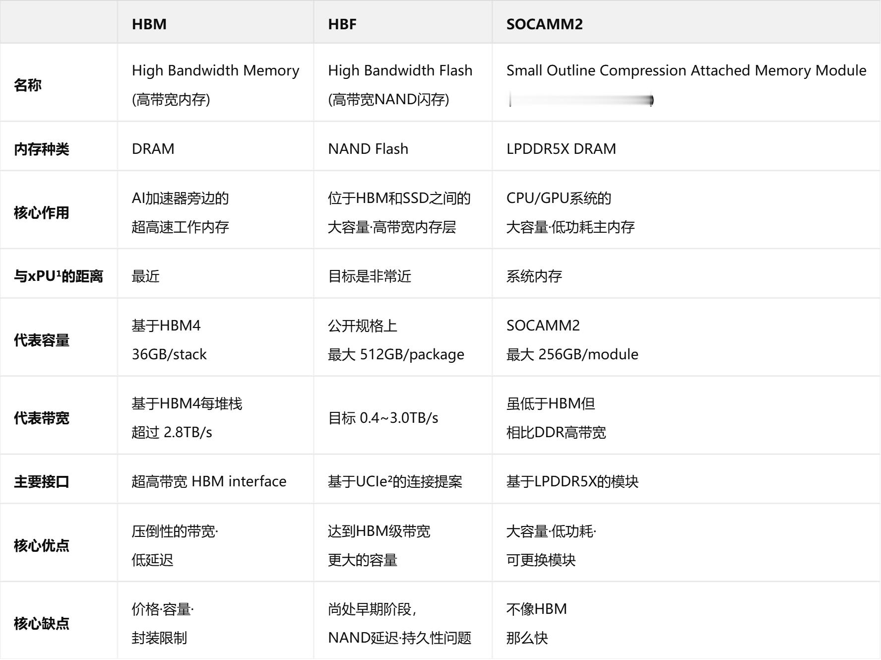 内存战争，开启全新战场……HBF为何至关重要  1、过去的循环神经网络...