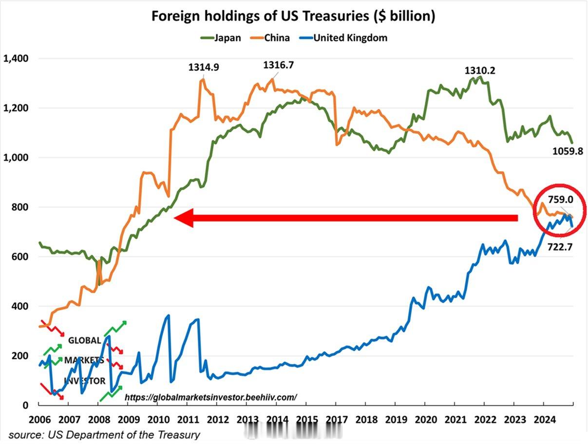 中国和日本继续抛售美国国债中国持有的美国国债在2024年减少了770亿美