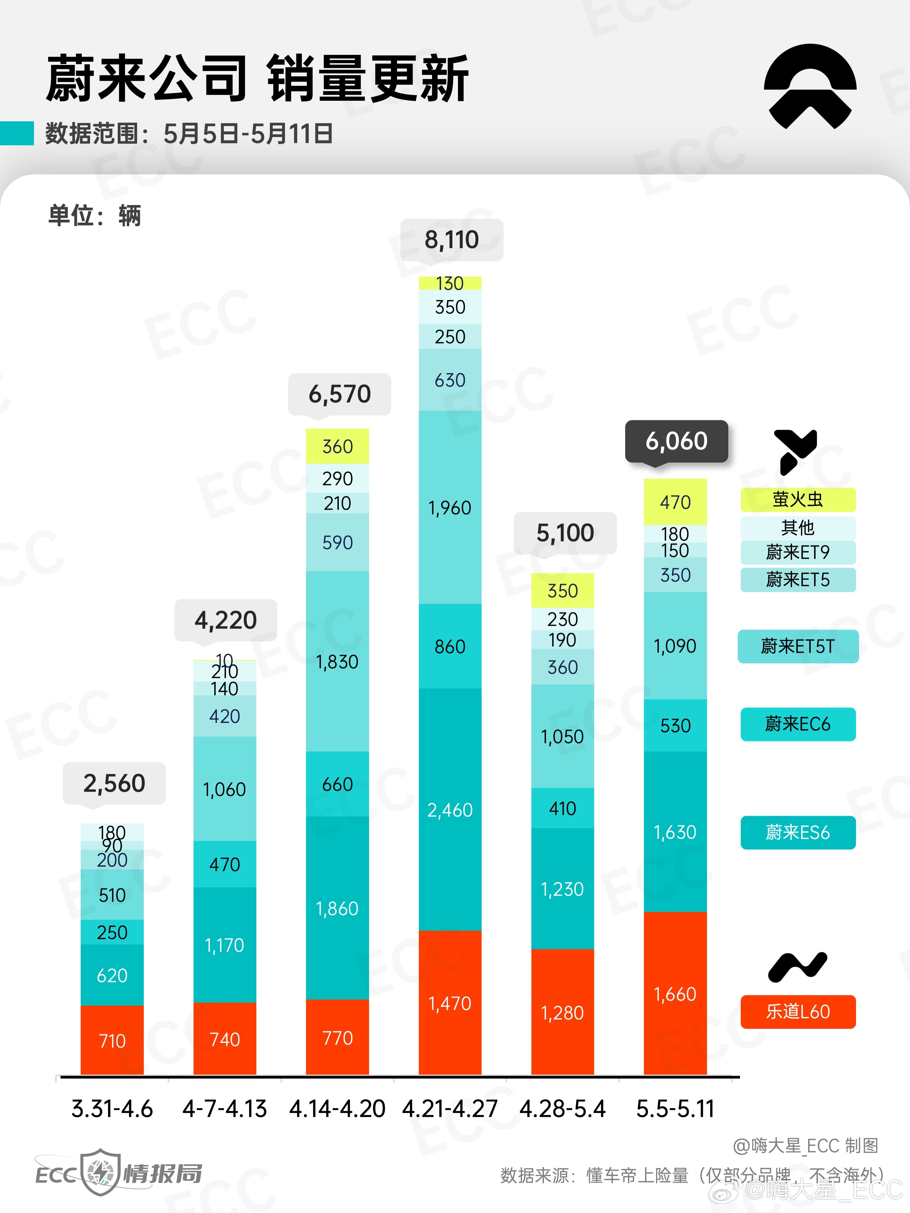 「蔚来公司」25年第19周销量情况（5.5-5.11）：-蔚来3,930