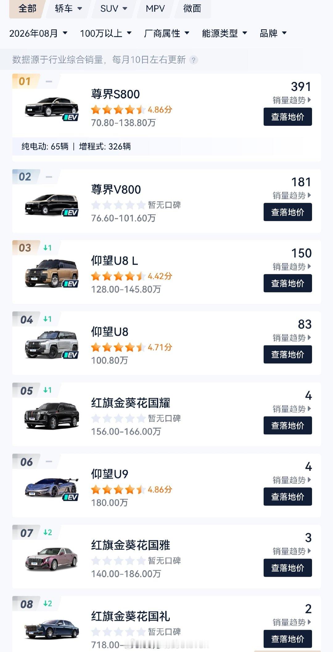 鸿蒙智行8月份的销量42101辆，豪华品牌销量第一。问界M9和智界V9双双拿下40-50万级各自品类