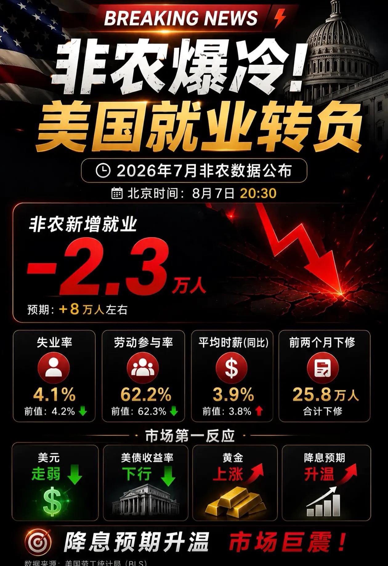 沃什说加息的讲话，就是预期管理，就是“烟雾弹”。今天公布的非农数据爆冷，市场降