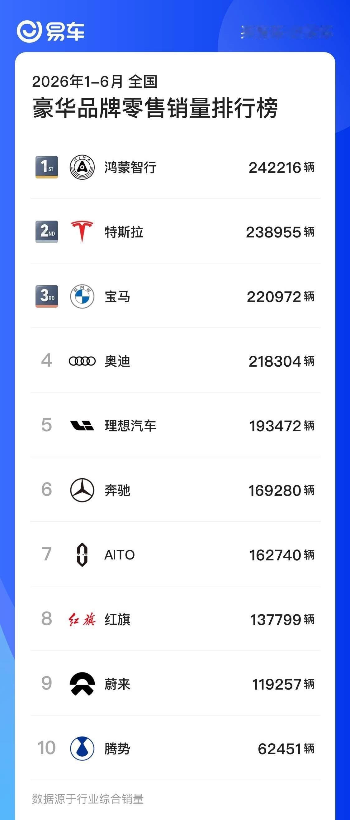 上半年豪华品牌销冠到底是谁？其实也不用硬争这个第一。按生态阵营来算，鸿蒙智行总销