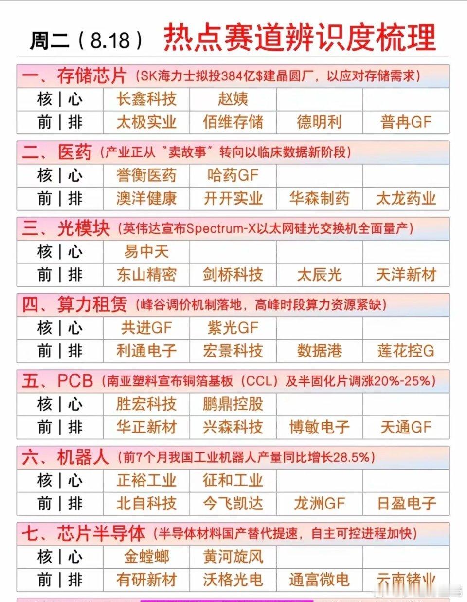 8.18周二市场热点方向+投资逻辑！1.存储芯片2.医药医疗3.光模块4.算