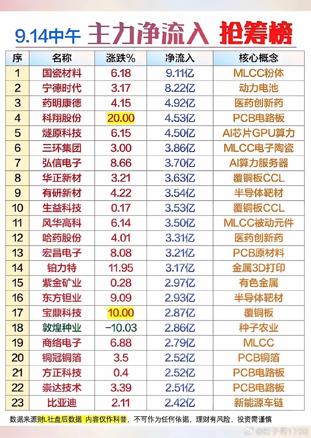 主力大资金+流入排行榜！​1.MLCC被动元器件2.半导体靶材3.有色金属4.种子农业5.PCB覆铜