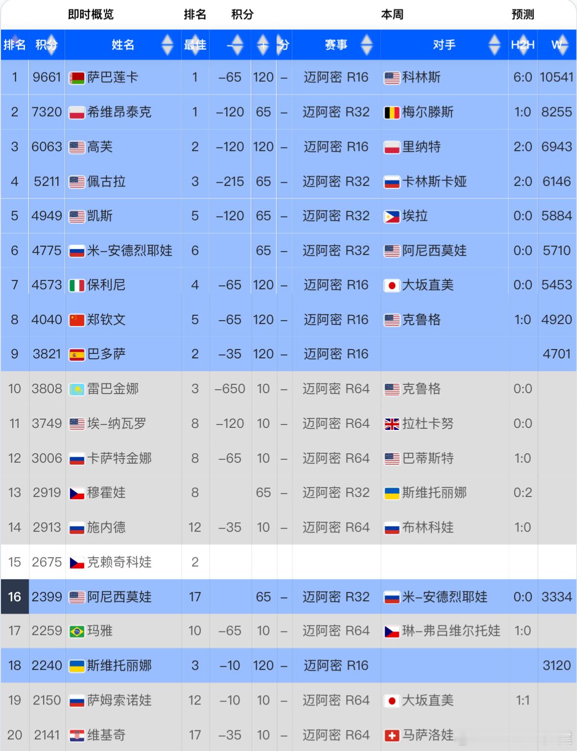 【莱巴金娜保住前十！郑钦文重回亚洲一姐！】虽然巴多萨打进16强，排名超过了莱巴金