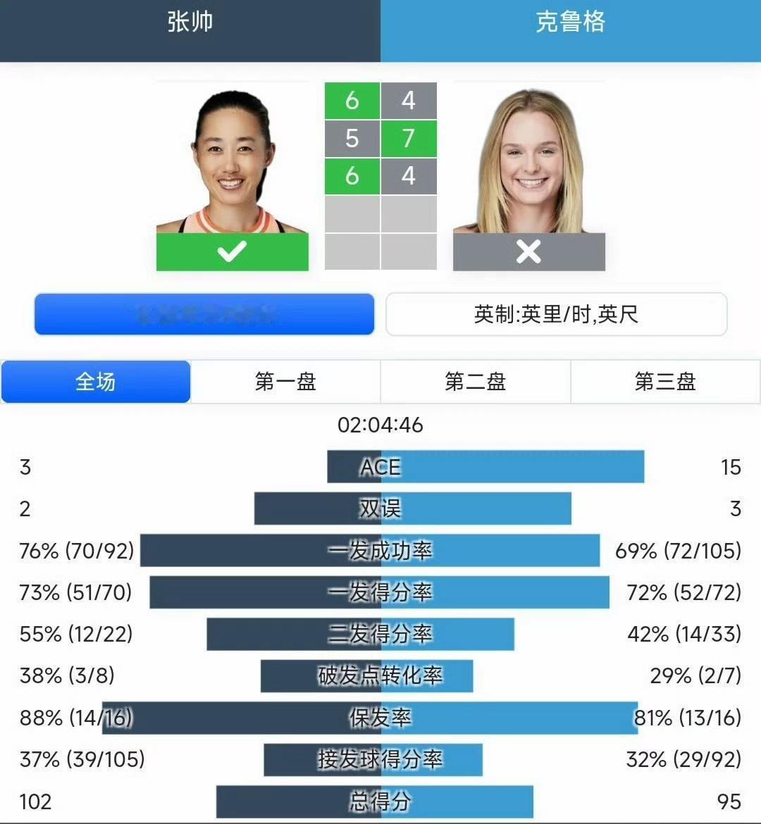 张帅又赢了！提前保住澳网一大半分（70-57），连续三场比赛打三盘！张帅真的是台