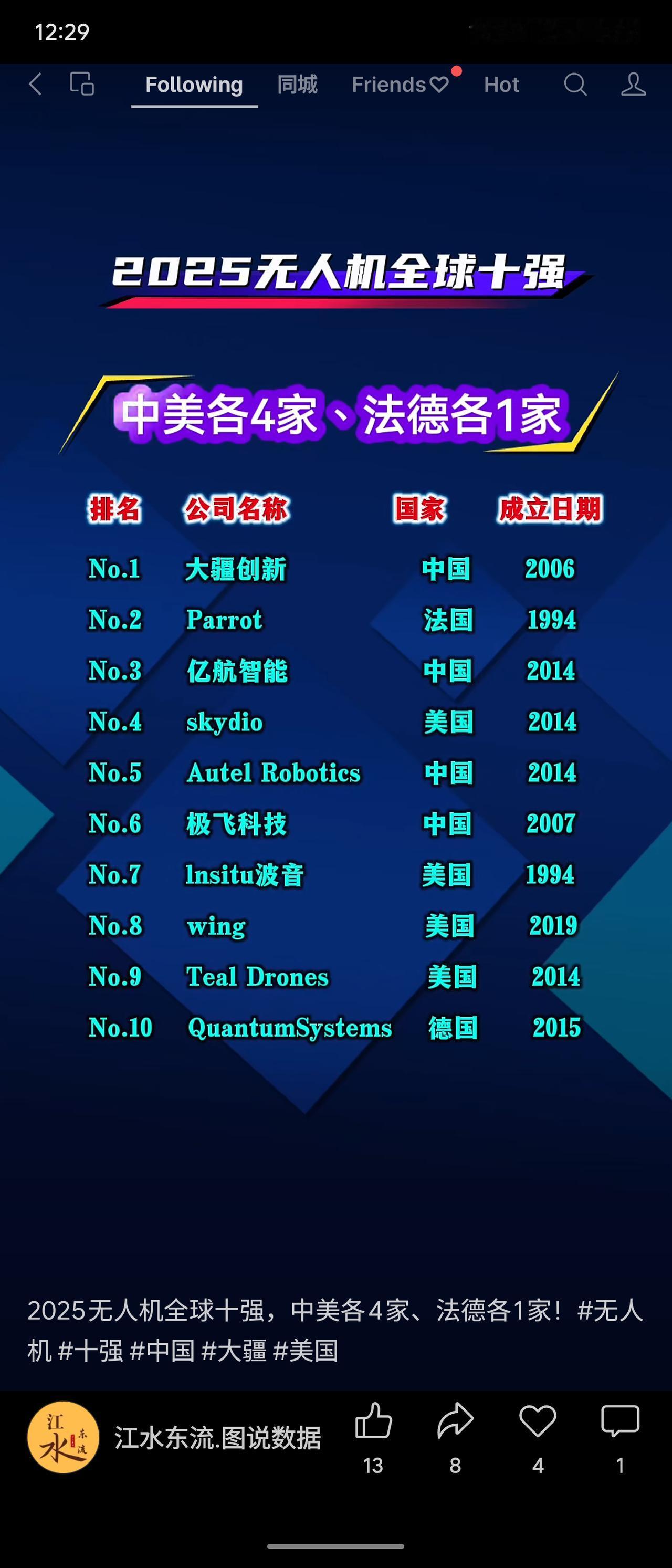 2025年全球无人机十强榜单发布，中美两国企业占据主导地位，各占4席，法国和德国