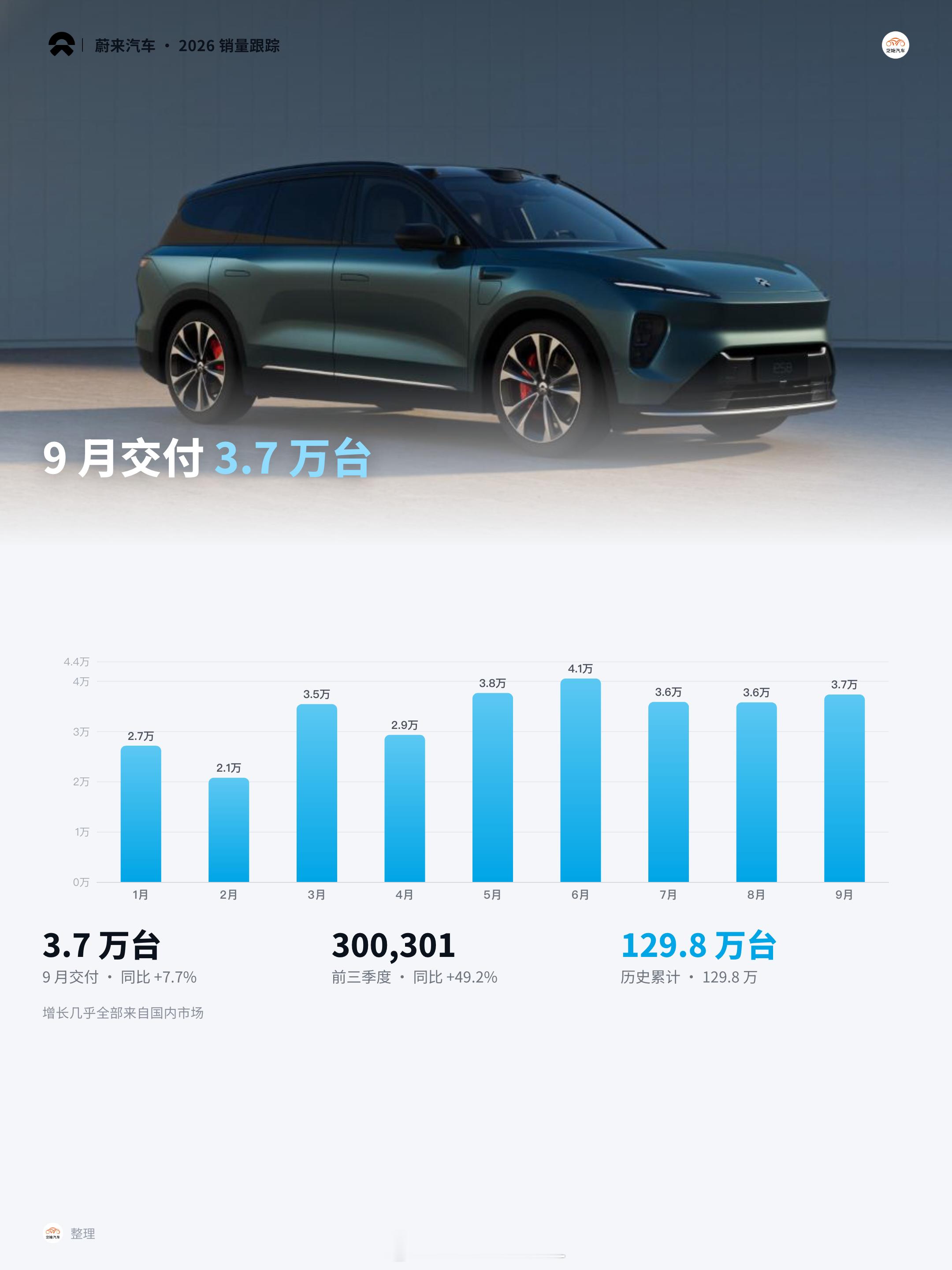 9月蔚来交付新车37408台9月蔚来交付新车37,408台，同比增长7.7%如果