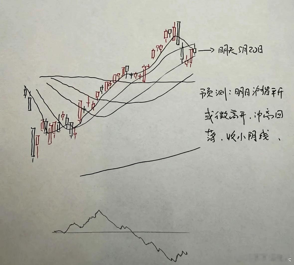 今天A股探底反弹手了个中阳线！明天A股怎么走？到底是涨是跌？莎莎用三个理由给大家