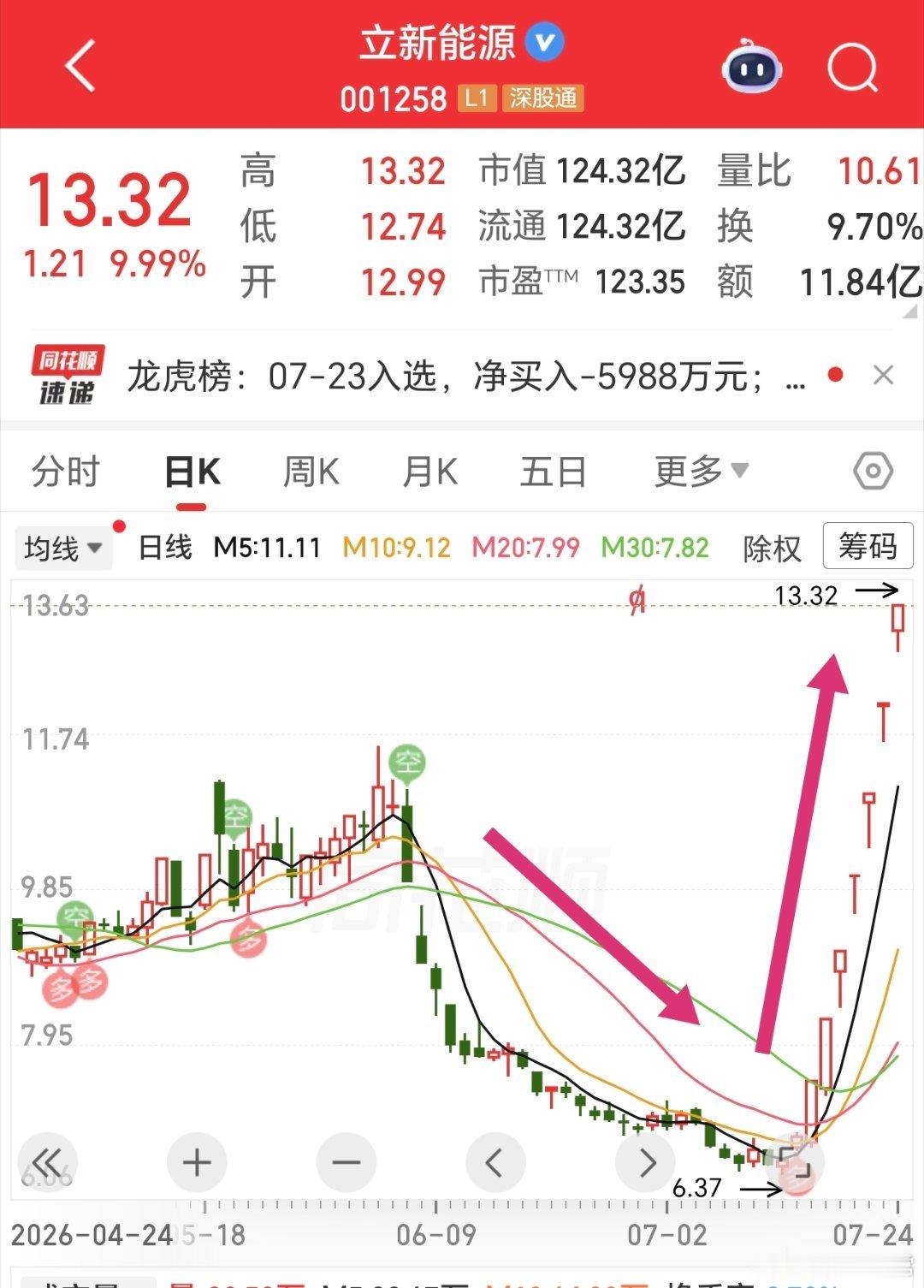 这什么玩意，这要是在底部割肉的，不得大哭一场啊，幸亏我没有，可要是有，多好呀。
