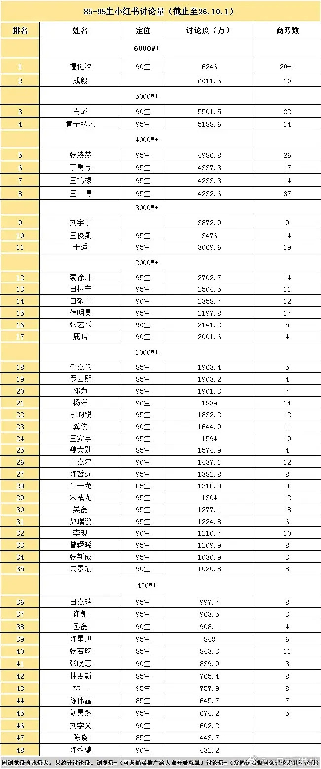 85-95生🍠讨论量排名~我比较关注1000以下的，陈伟霆不对吧不应该这么低，