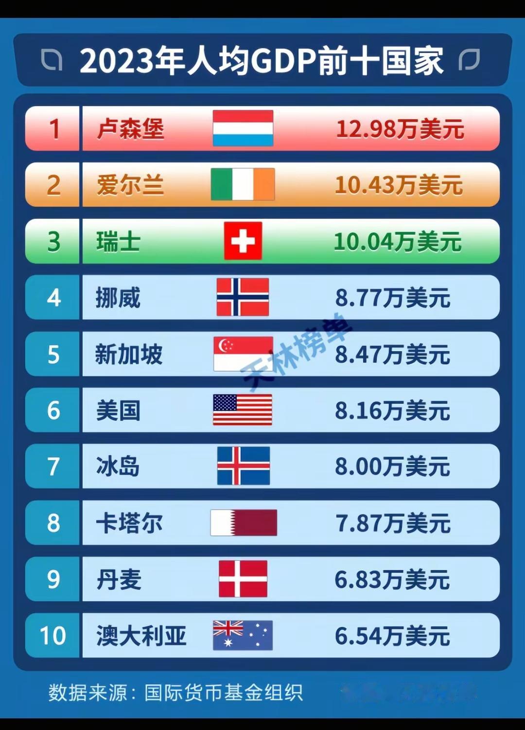 2023年人均GDP前十国家。一个3亿多人口的超级大国，也挤进人均前几名这才叫