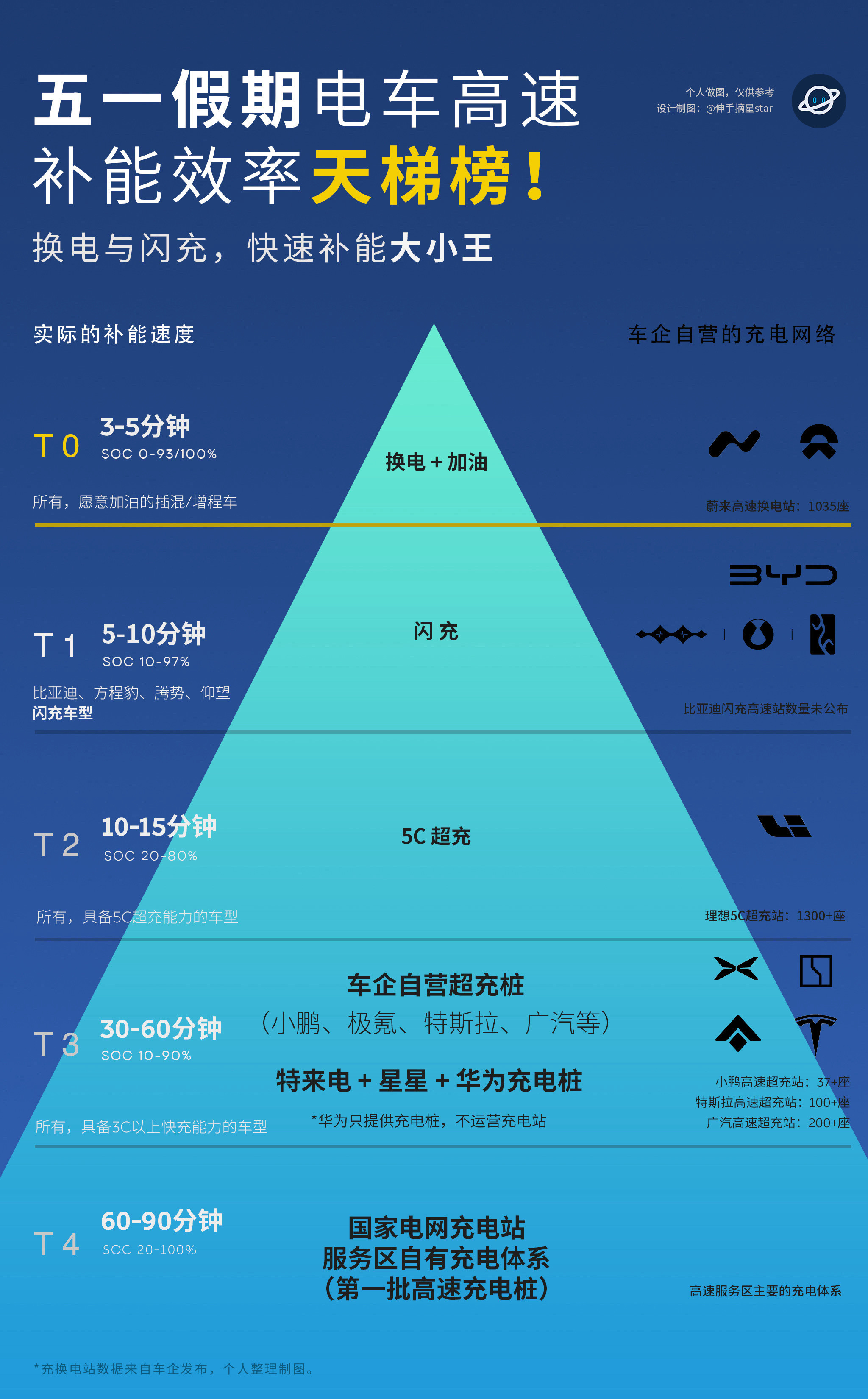 五一电车高速“补能大战”宣告结束！